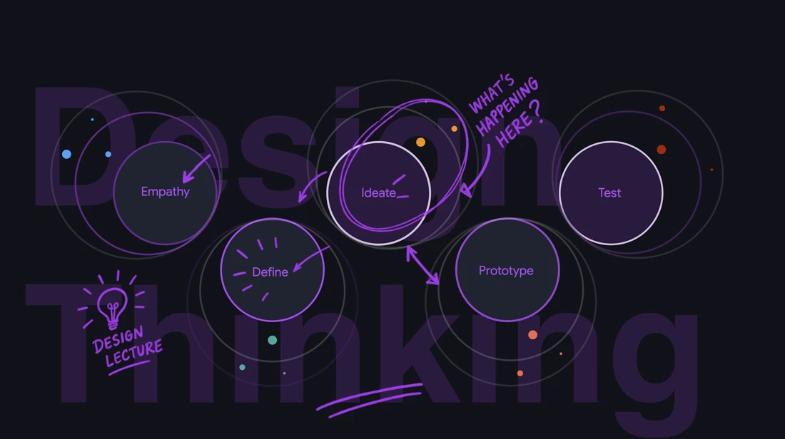 The five stages of design thinking drawn as circles: Empathy, Define, Ideate, Prototype and Test, over large faded letters reading Design Thinking, with violet hand-drawn notes: What’s happening here? and Design lecture
